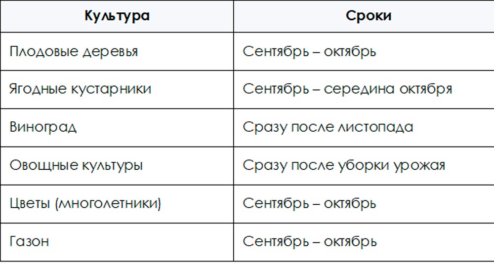 План осенних подкормок